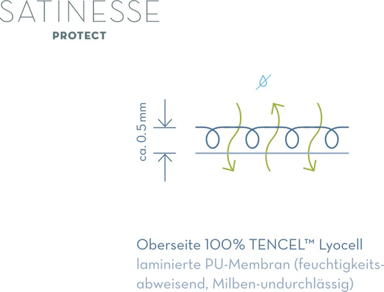 Satinesse Protect Matratzenschonbezug von Formesse – Wasserundurchlässig und atmungsaktiv