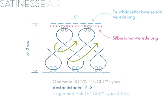 Matratzenschonbezug Formesse Satinesse Air La Piccola atmungsaktiv